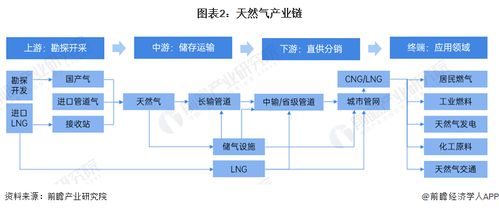 預(yù)見2024 中國天然氣產(chǎn)業(yè)全景圖譜——市場供需、競爭格局與發(fā)展前景