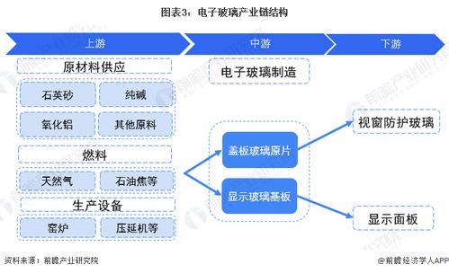 預(yù)見2022 中國電子玻璃行業(yè)全景圖譜與AI軟件開發(fā)應(yīng)用趨勢